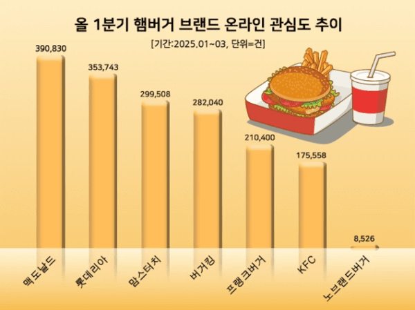 햄버거 브랜드 온라인 관심도 추이 그래프. [출처=데이터앤리서치]
