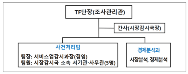 배달플랫폼 사건처리 전담팀 조직도. [출처=공정위]