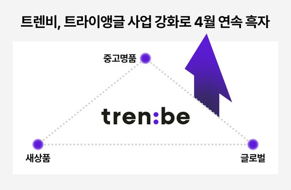 명품 플랫폼 트렌비가 두 달 연속 손익분기점(BEP)을 넘기며 흑자 경영을 이어가고 있다. [출처=트렌비]