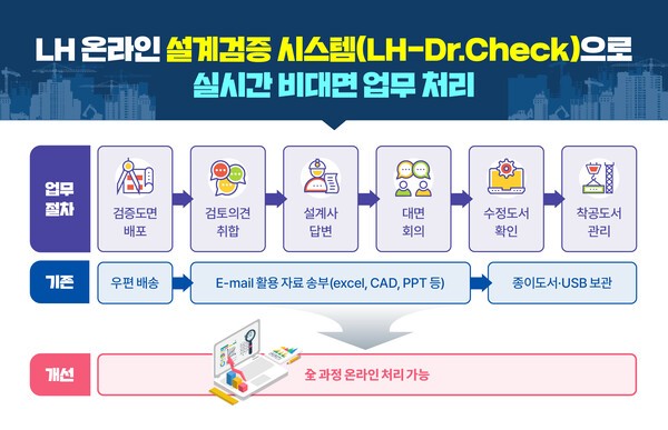 LH 온라인 설계검증 시스템 인포그래픽.[출처=LH]