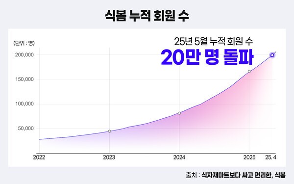 식봄 누적 회원 수 20만명 돌파 [출처=마켓보로]