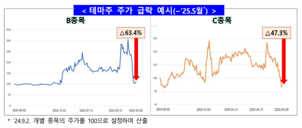 [출처= 금융감독원, 한국거래소]