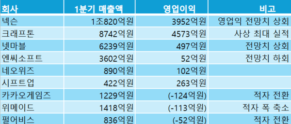 1분기 게임업계 실적. [출처=각 사]