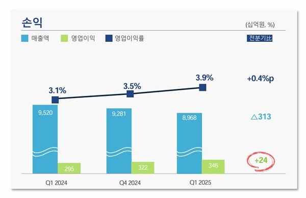 포스코 별도 손익 [출처=포스코홀딩스]