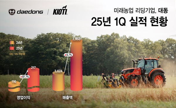 1분기 실적 그래프 [출처=대동]