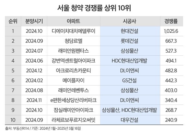 [출처= 부동산R114]