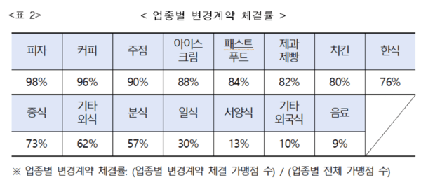 업종별 변경계약 체결률 표. [출처=공정위]