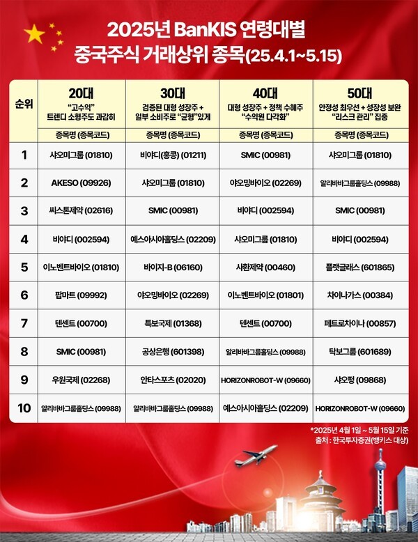 한국투자증권 뱅키스 연령대별 중국주식 거래상위 종목. [출처= 한국투자증권]