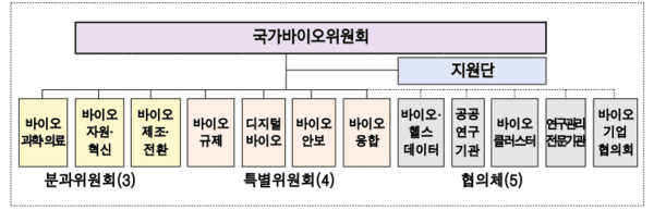[출처=국가바이오위원회]