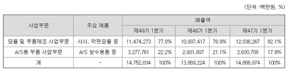 1분기 매출 [출처=현대모비스]