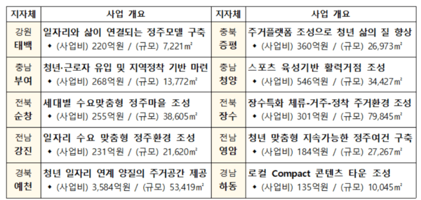 25년 지역활력타운 조성사업 공모 선정 결과 표. [출처=농식품부]