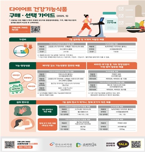 다이어트 건강기능식품 구매 선택 가이드. [출처=식약처]
