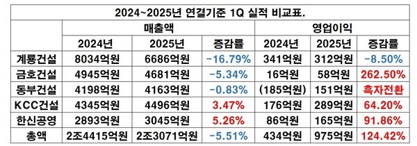 5개사 2025 1분기 실적, EBN 재구성.[출처=금융감독원 전자공시시스템]