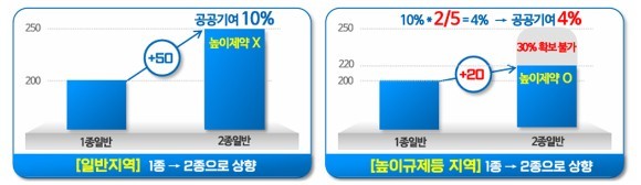 높이규제지역 공공기여 완화 예시. [출처=서울시]