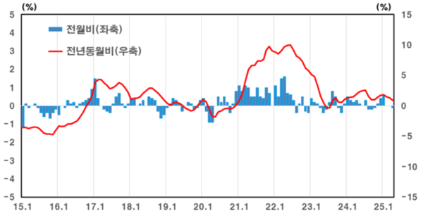 생산자물가지수 등락률. [출처=한국은행]
