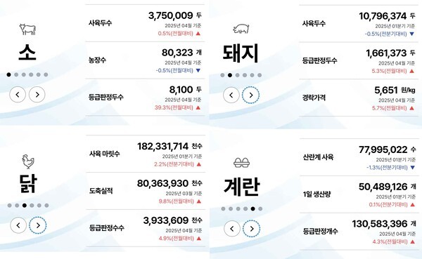 지난달 축산물 등급판정 물량이 모두 증가했다. [출처=축산유통통계누리]