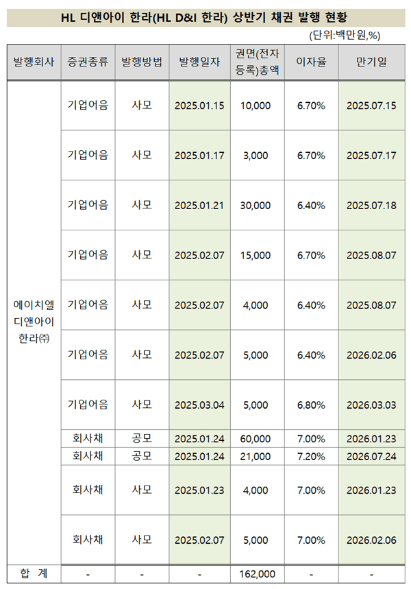 [출처= 금융감독원 전자공시]