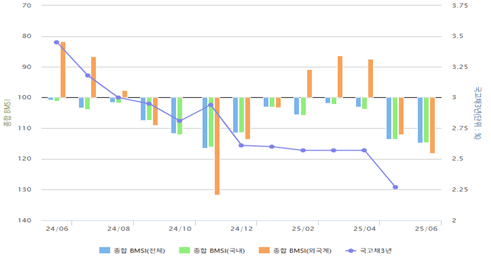 종합 BMSI 추이 [출처= 금융투자협회]