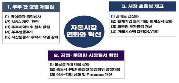 자본시장 변화와 혁신을 위한 세가지 방향성 및 주요 성과. [출처=금융감독원]
