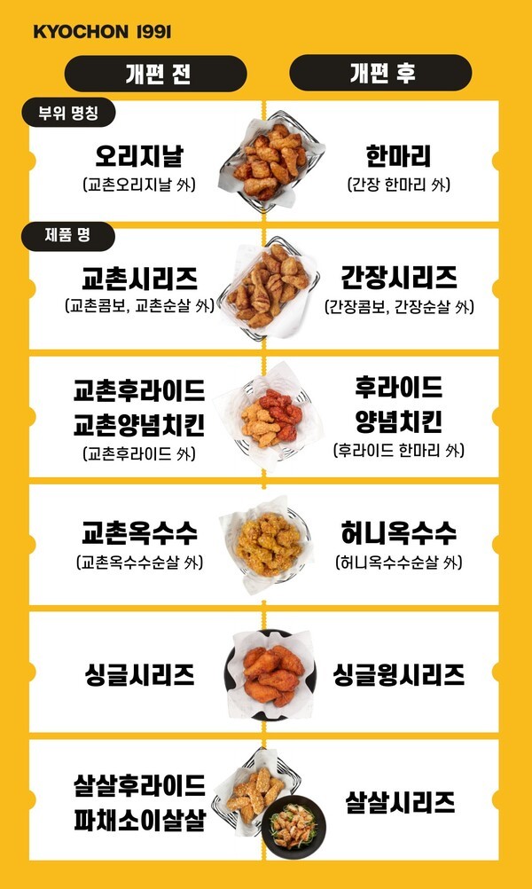 교촌치킨이 제품명을 직관적으로 개편했다. [출처=교촌치킨]