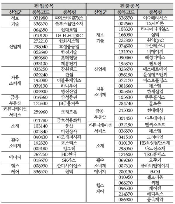 코리아 밸류업 지수 편입 종목과 편출 종목. [출처= 한국거래소]