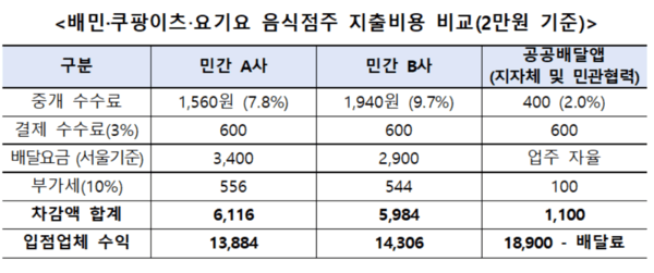 3대 배달앱 음식점주 지출비용 비교 표. [출처=농식품부]