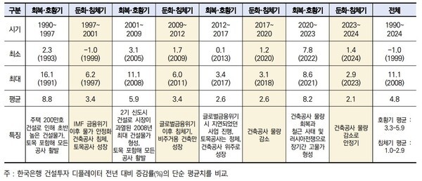 1990∼2024년 건설투자 디플레이터 증감률 시기별 특징.[출처=한국건설산업연구원]
