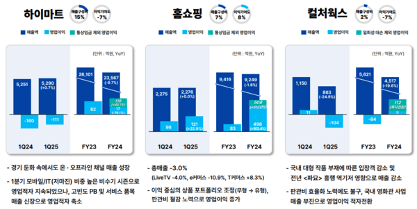 연결자회사 하이마트·홈쇼핑·컬처웍스 경영실적 요약 그래프. [출처=롯데쇼핑]