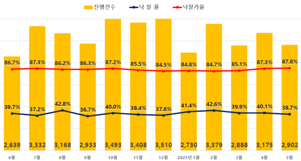 전국 아파트 경매지표.[출처=지지옥션]