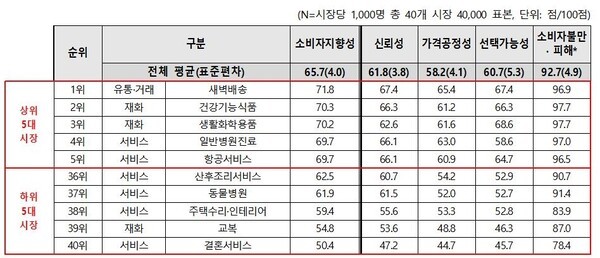 소비자지향성 점수 종합 결과. [출처=한국소비자원]