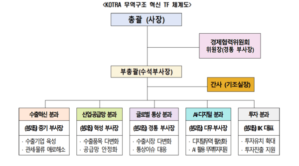 코트라 무역구조 혁신 TF 체계도. [출처= 코트라]