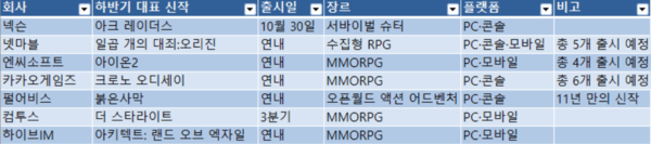 게임업계 하반기 신작 출시 현황. [출처=각 사]