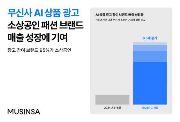 무신사 AI 상품 광고를 이용한 소상공인 패션 브랜드의 매출 성장 데이터. [출처=무신사]