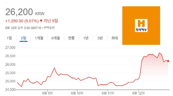 [출처=구글 금융 캡처, 현대해상 로고 ]