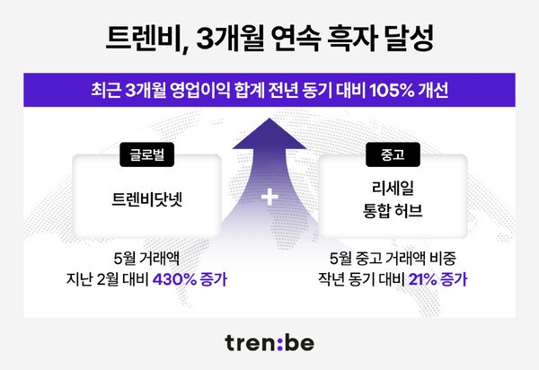 트렌비가 3개월 연속 손익분기점을 넘어서며 연간 흑자 전환에 대한 기대감을 높이고 있다. [출처=트렌비]