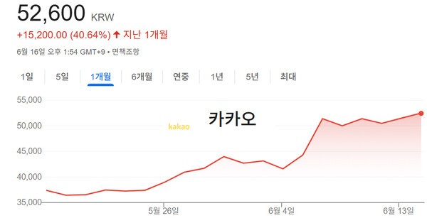 카카오 주가 추이 [출처=구글 금융 ]
