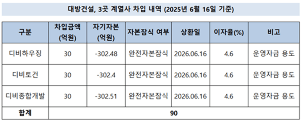 [출처= 금융감독원 전자공시]