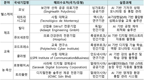‘AI·디지털전환 혁신기업 해외실증 지원사업’ ‘25년도 선정 컨소시엄 현황 [출처=과학기술정보통신부]
