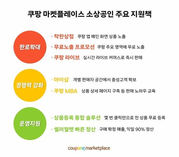 쿠팡 마켓플레이스 주요 지원책. [출처=쿠팡]