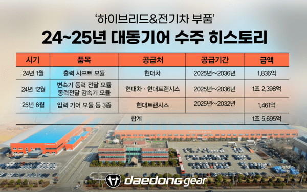 대동기어 수주 히스토리 [출처=대동기어]