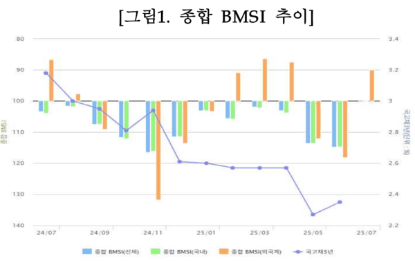 [출처= 금융투자협회]