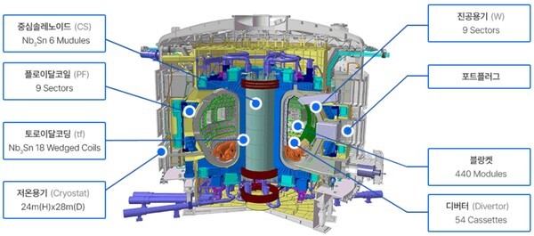 ITER 장치의 설계 및 구성장치 [출처=한국핵융합에너지연구원]