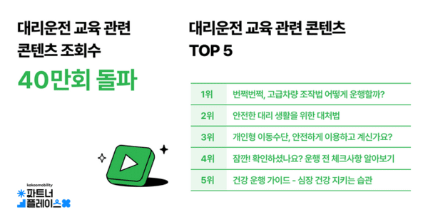 카카오모빌리티, ‘파트너플레이스’ 대리운전 교육 콘텐츠 누적 조회수 40만 회 돌파. [출처=카카오모빌리티]