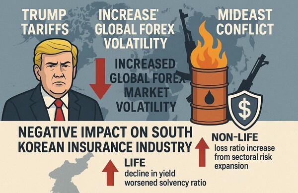 이재명 정부와 트럼프 행정부 간 관세 협상이 본격 궤도에 오른 현재 관세 관련 시장 변동성과 미국의 이란 공습으로 보험권의 불확실성과 비용 상승 압력이 자극되고 있다. 챗GPT 생성 이미지.[출처=오픈AI]