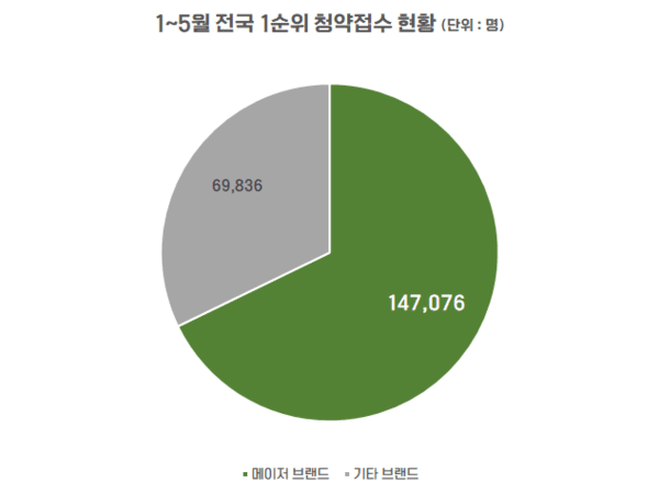 [출처= 부동산R114]