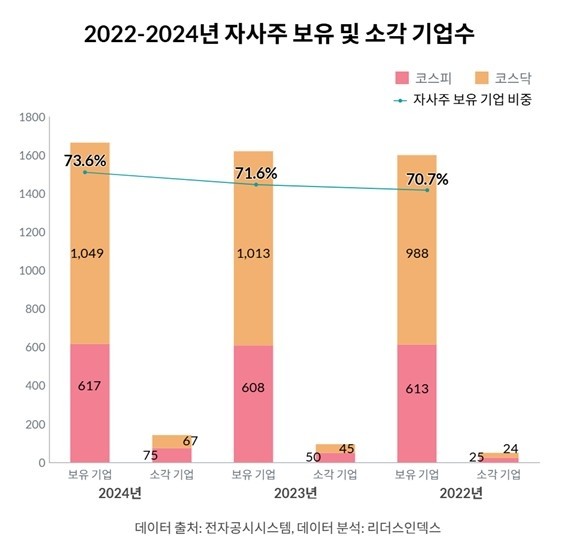 국내 주요 대기업 계열사들이 자사주 규모를 확대한 반면 소각 비율은 10% 수준에 불과한 것으로 나타났다. [출처=리더스인덱스]