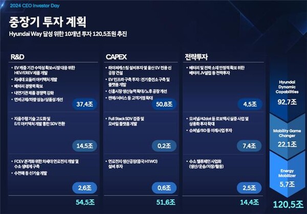 현대차 중장기 투자 계획 [출처=현대자동차]