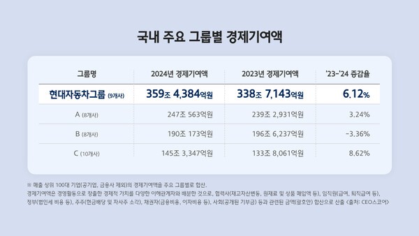 국내 주요 그룹별 경제기여액 [출처=현대자동차그룹]
