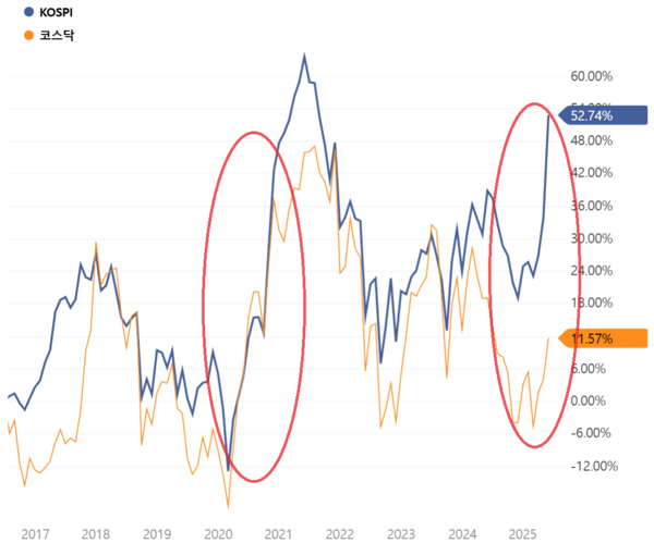 2020~2021년 코스피와 코스닥 지수가 동반으로 가파르게 상승했던 것과 달리 올해 코스피 지수 대비 코스닥 지수의 상승폭이 낮게 나타나고 있다.[출처= 네이버증권]