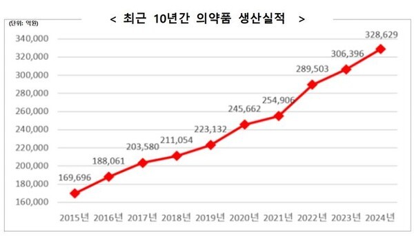 최근 10년간 국내 의약품 생산실적.[출처=식품의약품안전처]